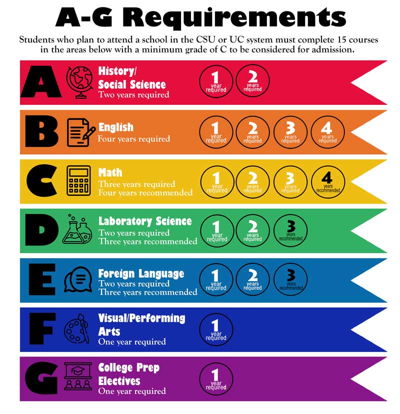 A-G-Requirements-graphic-800px A-G requirements of UC and Cal State university system